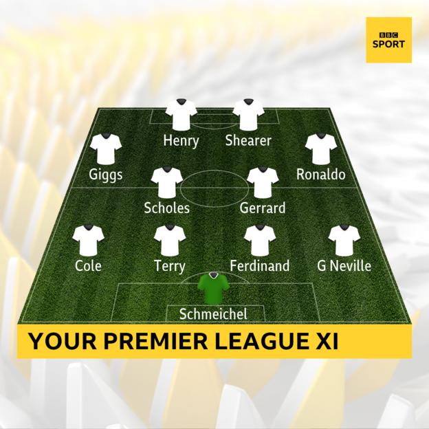 The All-Time Premier League XI as voted by 370,000 fans across the UK featuring Peter Schmeichel, Gary Neville, Rio Ferdinand, John Terry, Ashley Cole, Paul Scholes, Steven Gerrard, Cristiano Ronaldo,Ryan Giggs, Thierry Henry and Alan Shearer.