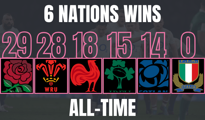 All-Time Winners of the 6 Nations